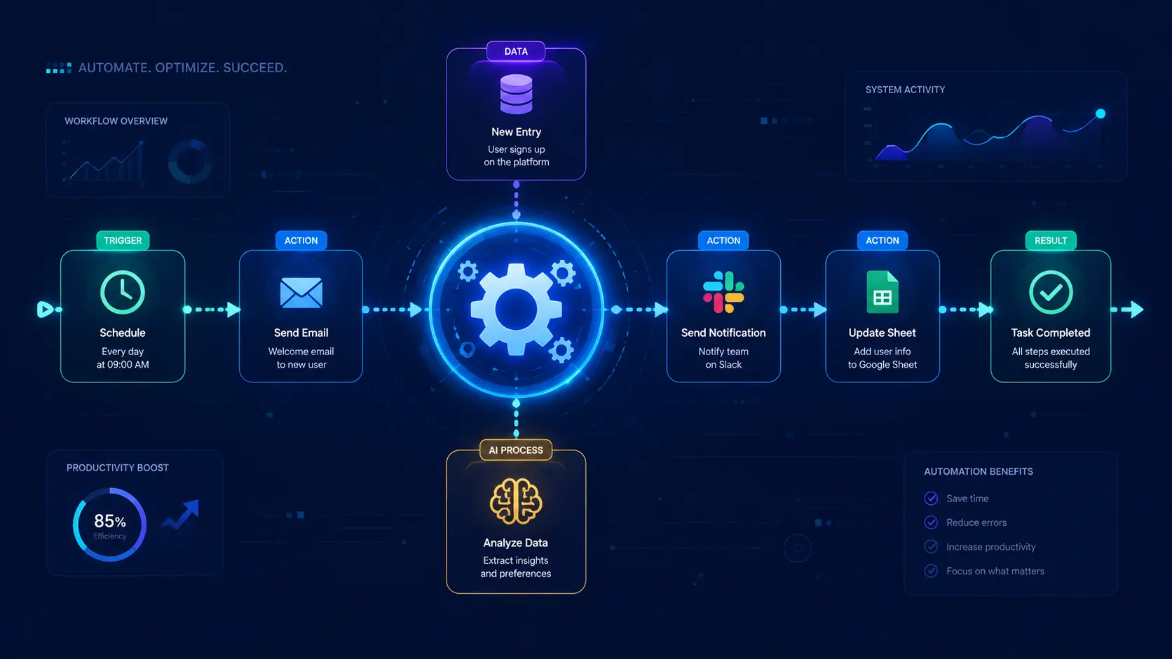 AI workflow automation for daily task management
