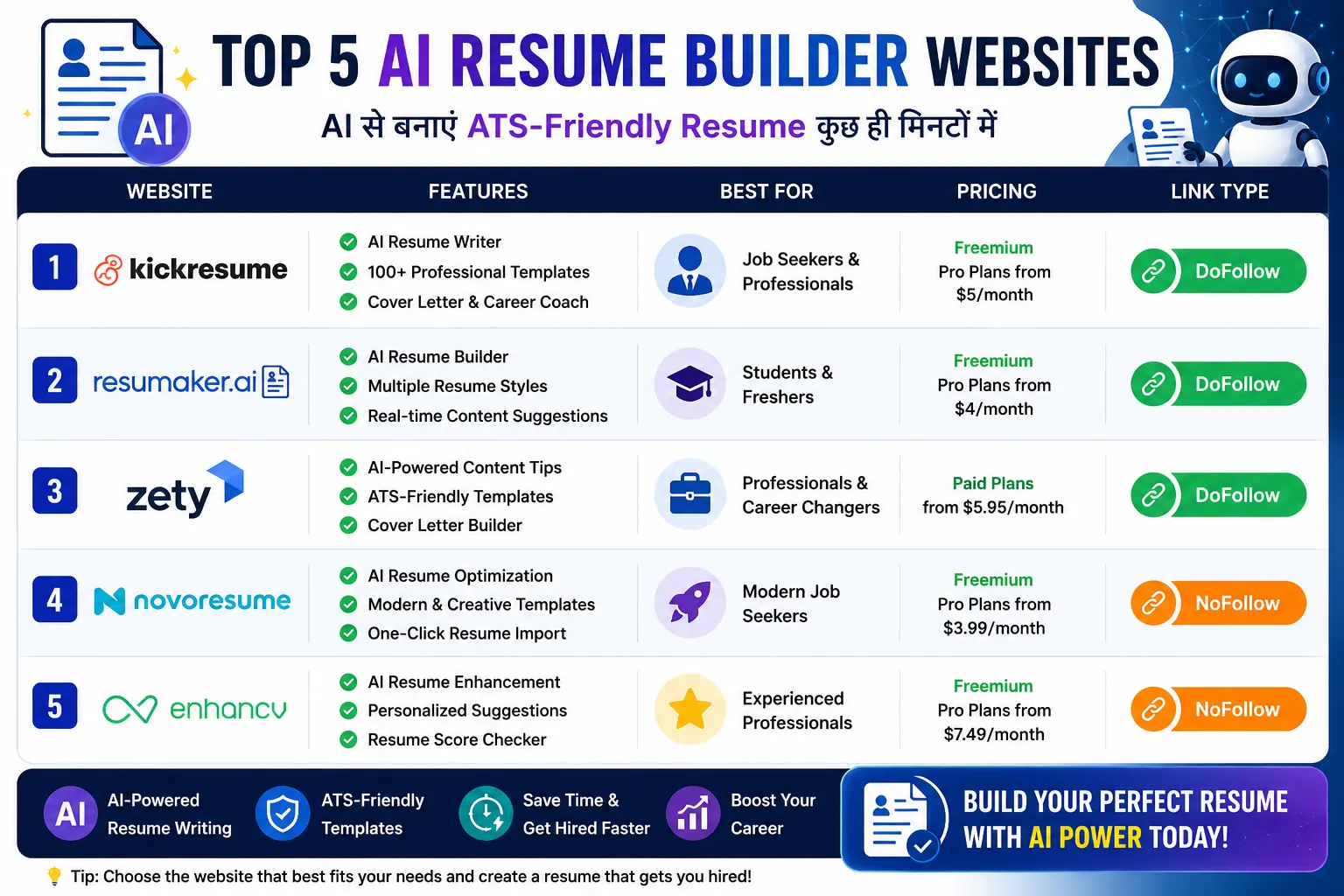Top 5 AI Resume Builder Websites Comparison 2026